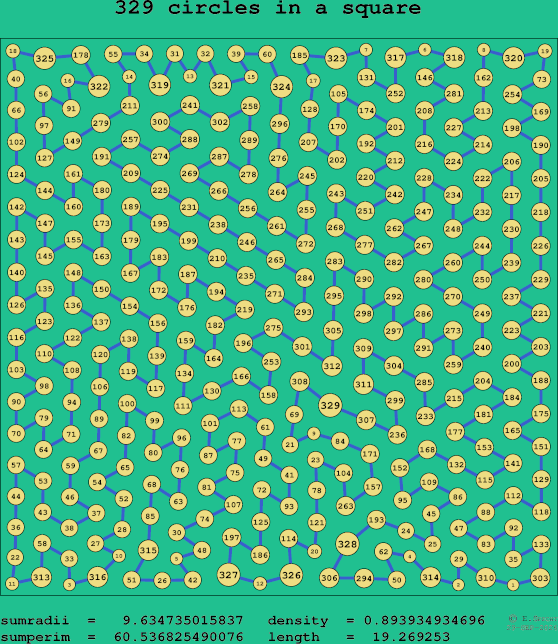 329 circles in a square
