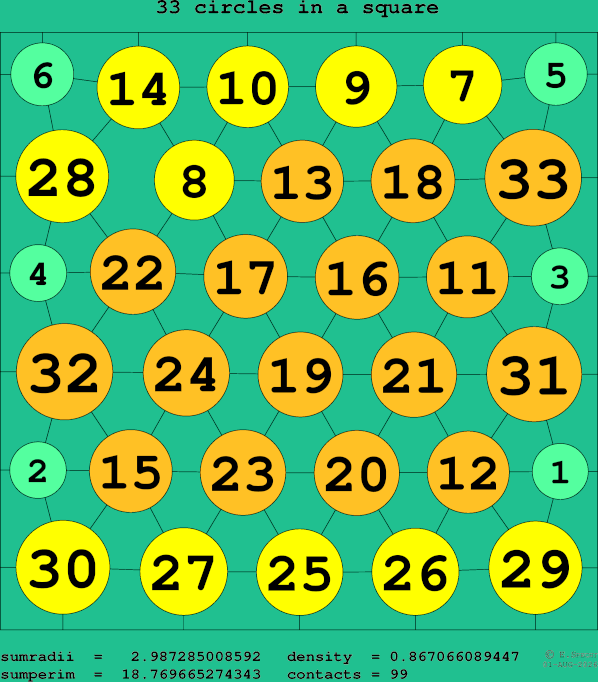 33 circles in a square