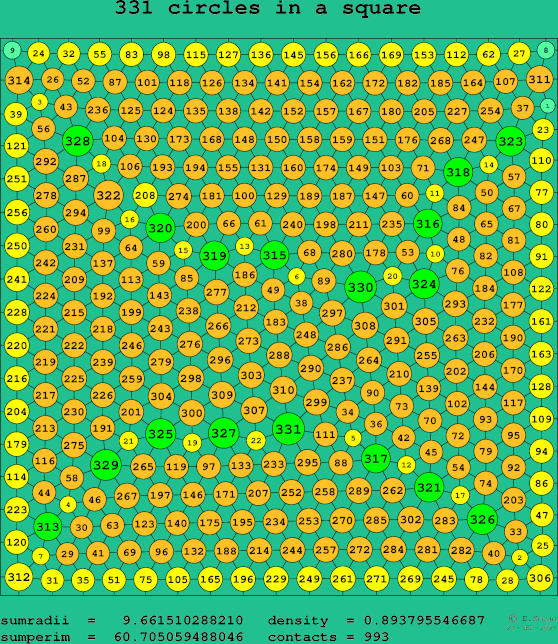 331 circles in a square