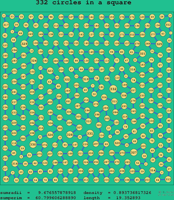 332 circles in a square
