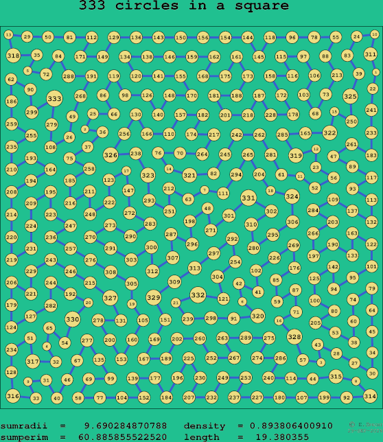 333 circles in a square