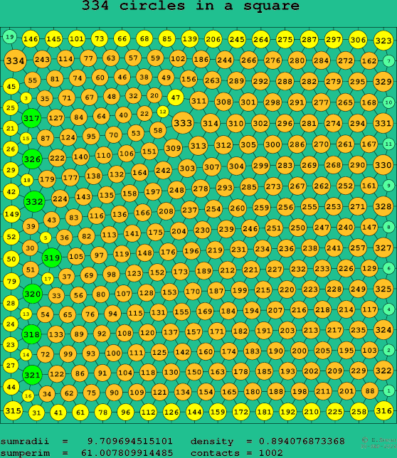 334 circles in a square