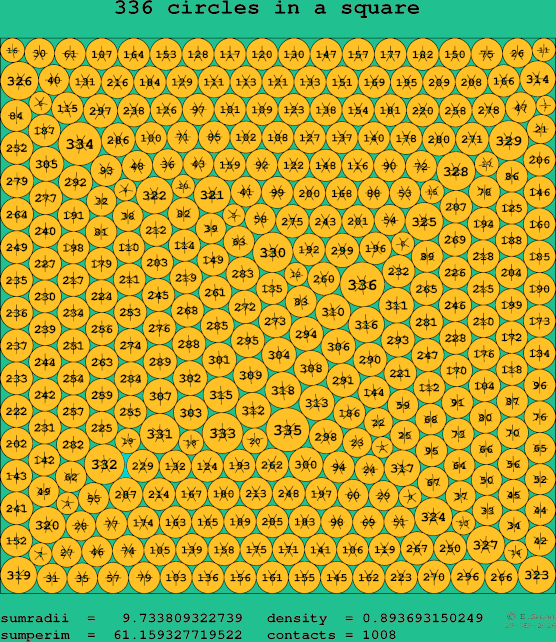 336 circles in a square
