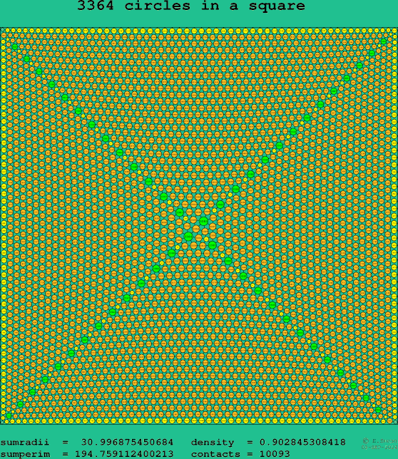 3364 circles in a square