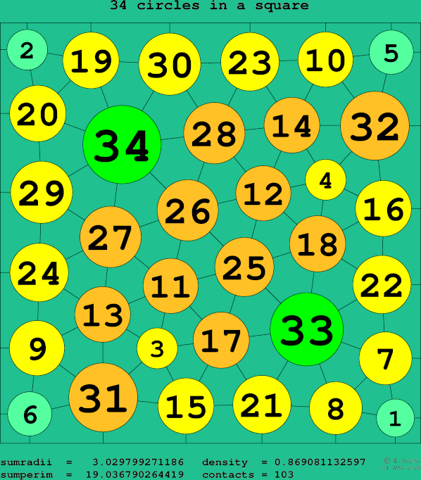 34 circles in a square