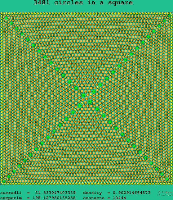 3481 circles in a square
