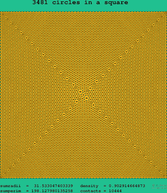3481 circles in a square