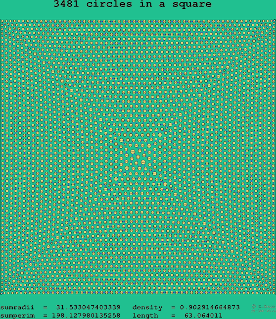 3481 circles in a square