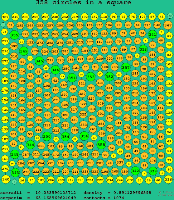 358 circles in a square