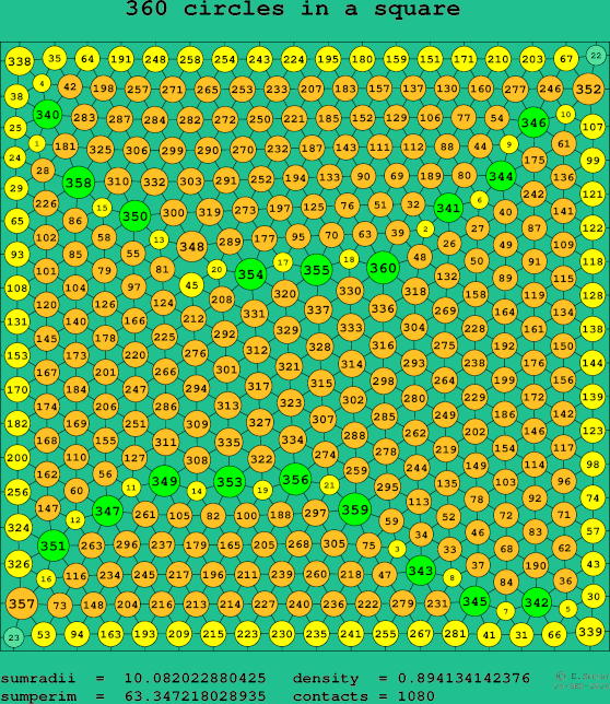 360 circles in a square