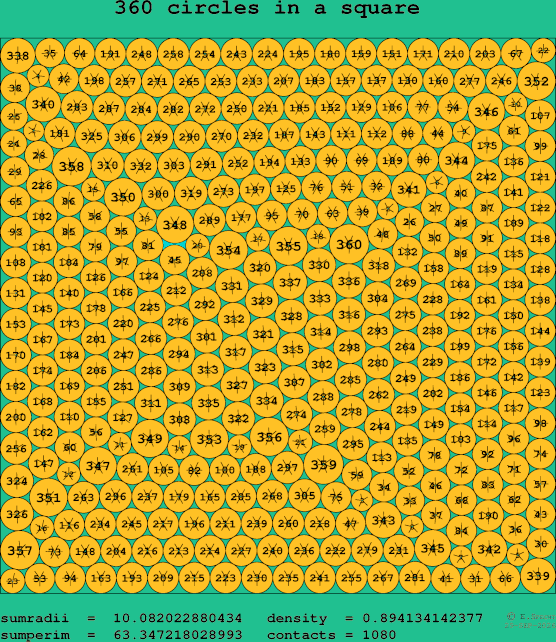 360 circles in a square