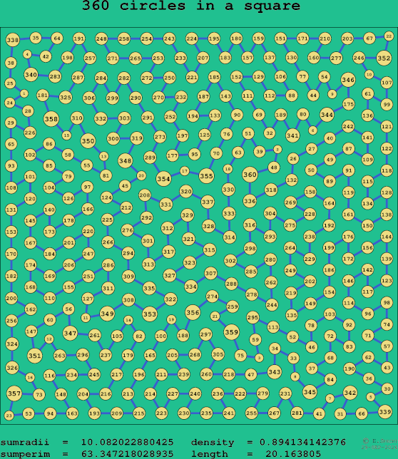 360 circles in a square