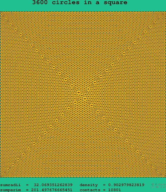 3600 circles in a square