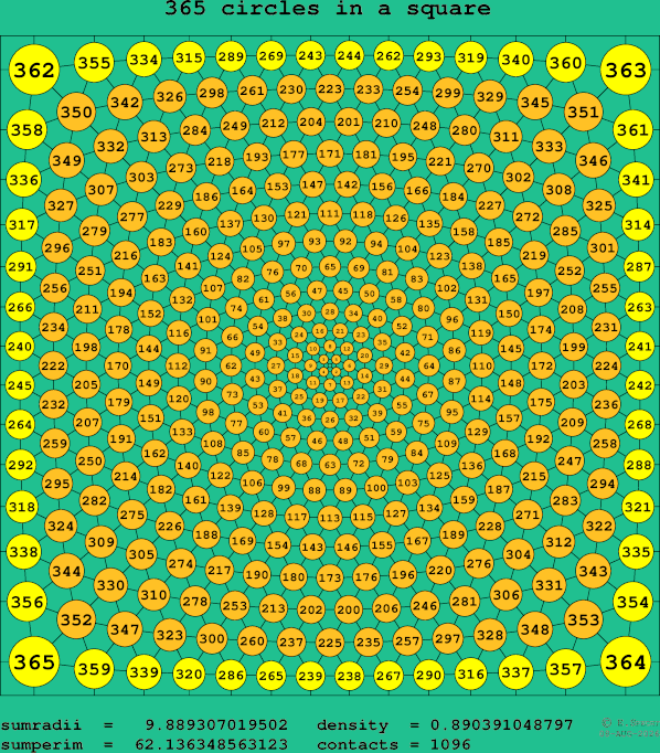 365 circles in a square