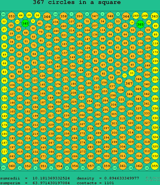 367 circles in a square