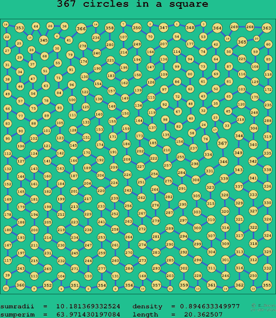 367 circles in a square