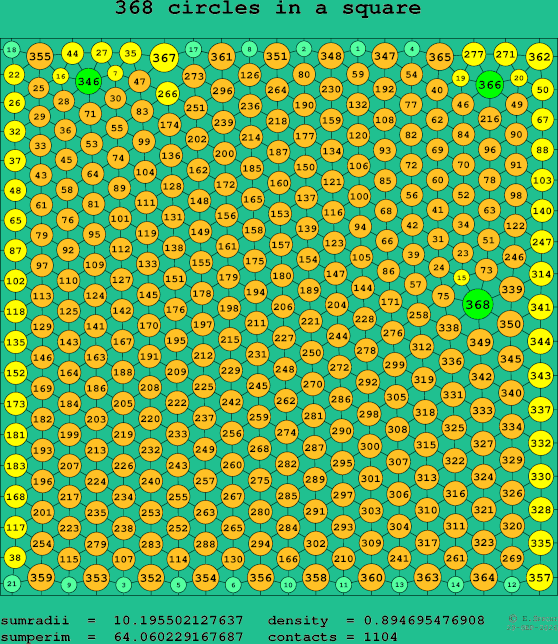 368 circles in a square