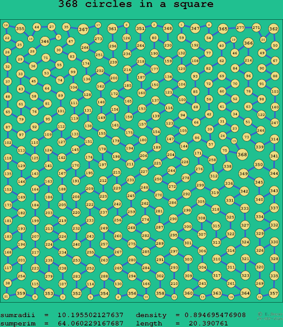 368 circles in a square