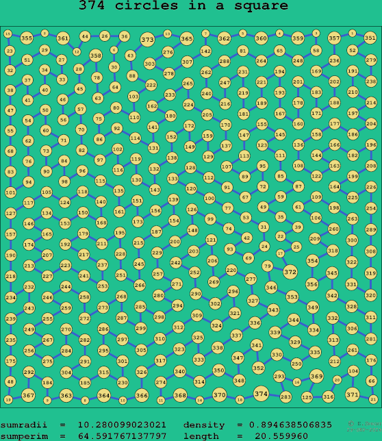 374 circles in a square