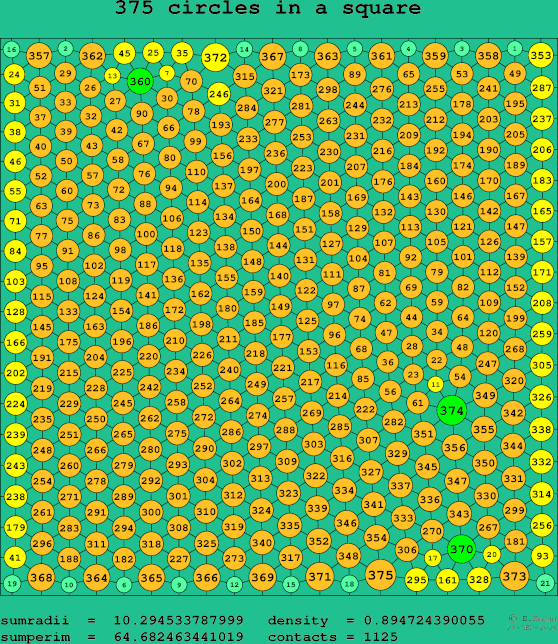 375 circles in a square