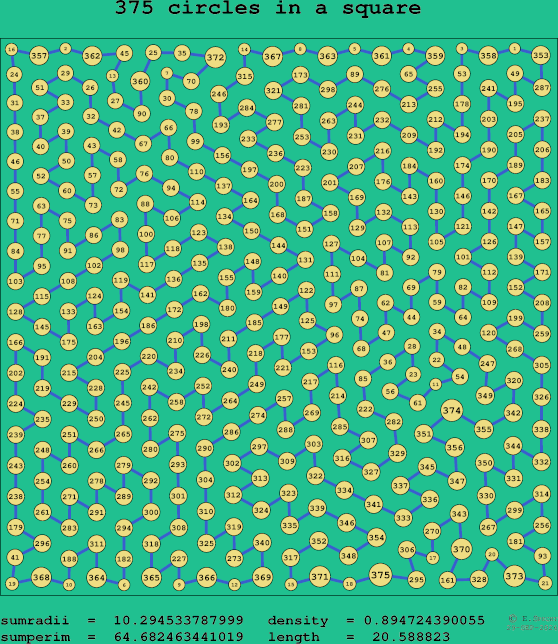 375 circles in a square
