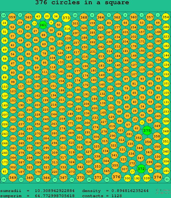376 circles in a square