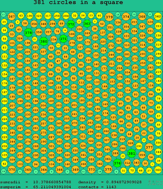 381 circles in a square