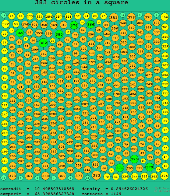 383 circles in a square