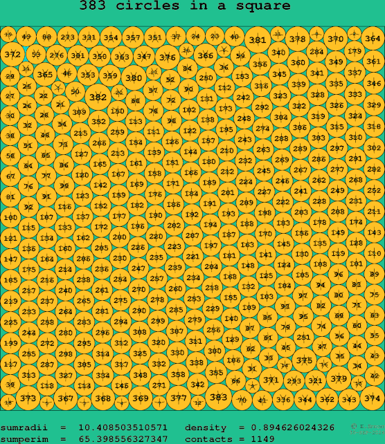 383 circles in a square