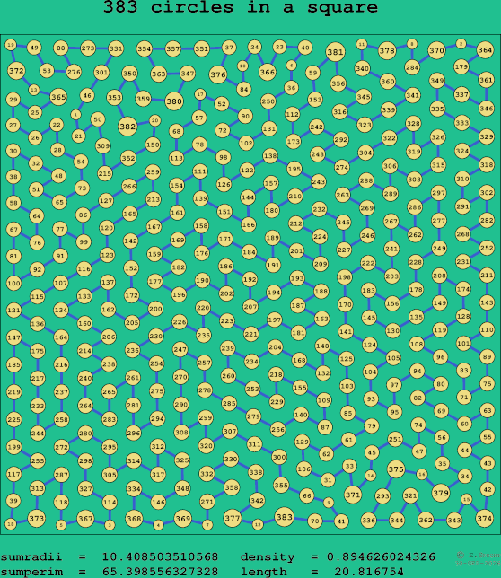 383 circles in a square