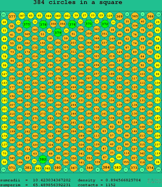 384 circles in a square