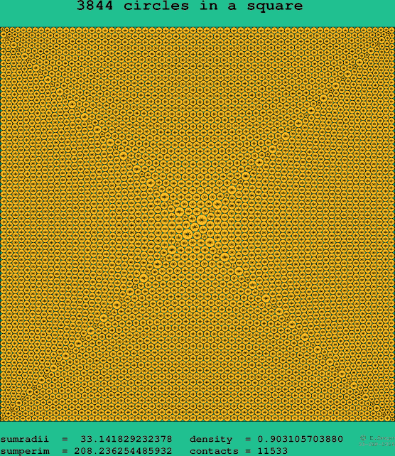 3844 circles in a square