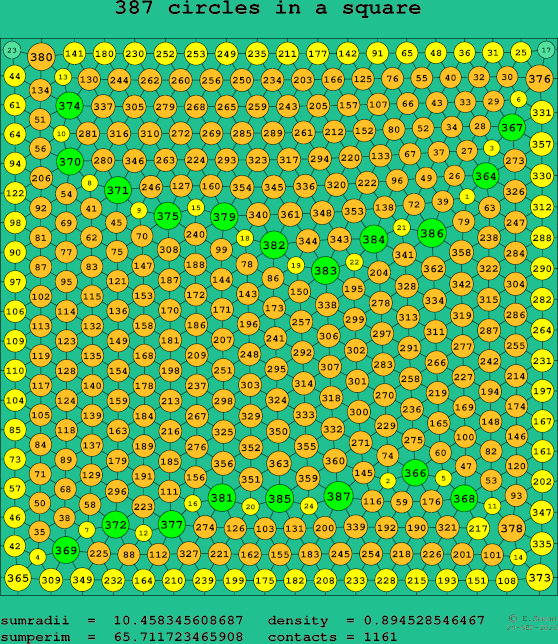387 circles in a square