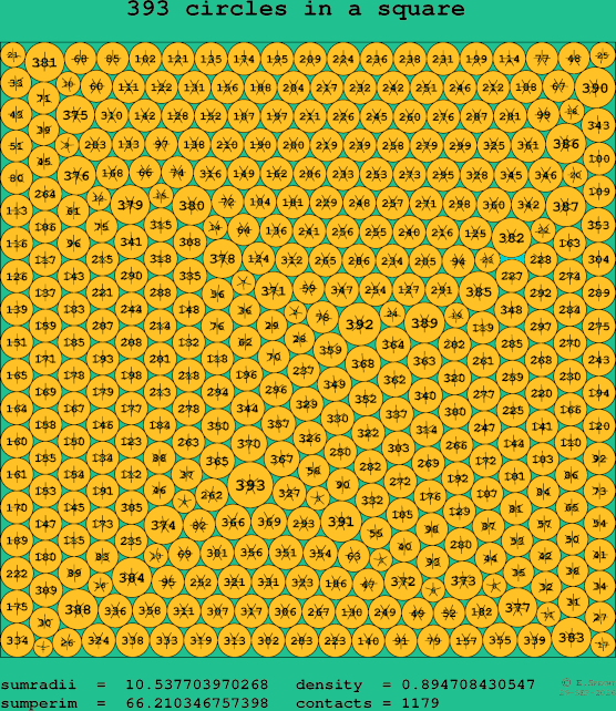 393 circles in a square