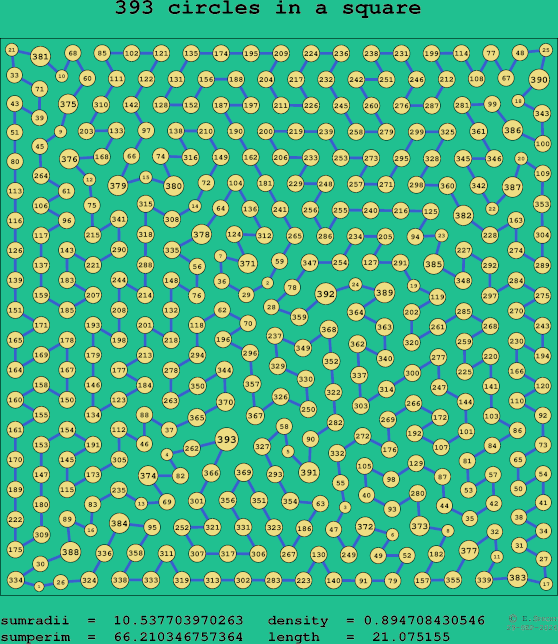 393 circles in a square