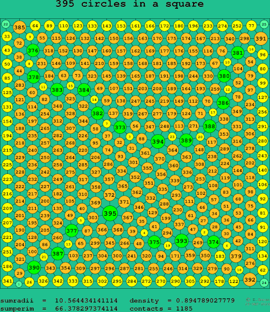 395 circles in a square