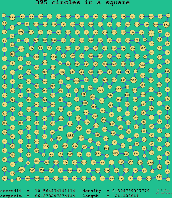 395 circles in a square