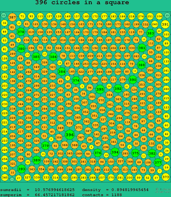 396 circles in a square