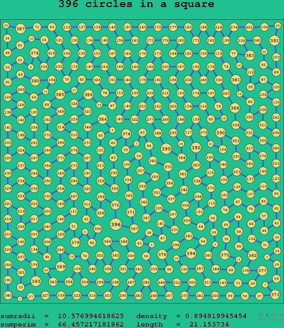 396 circles in a square