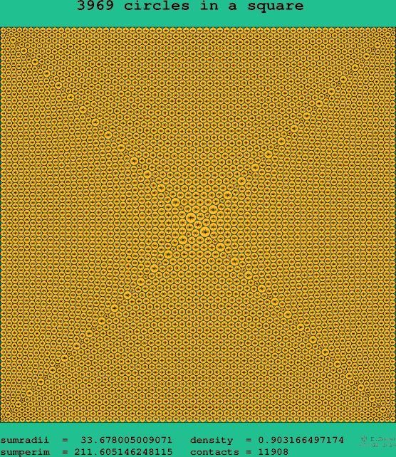 3969 circles in a square