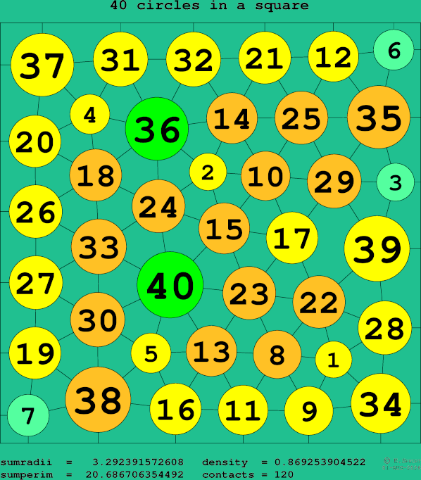 40 circles in a square