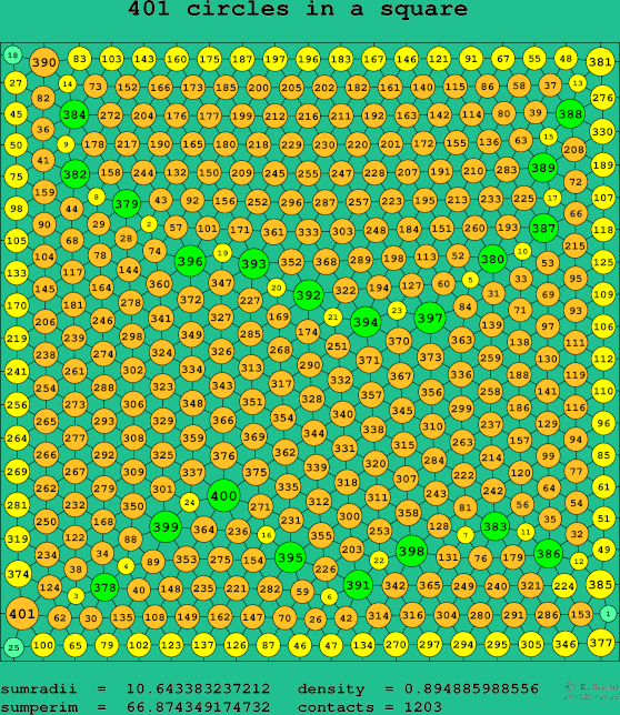 401 circles in a square
