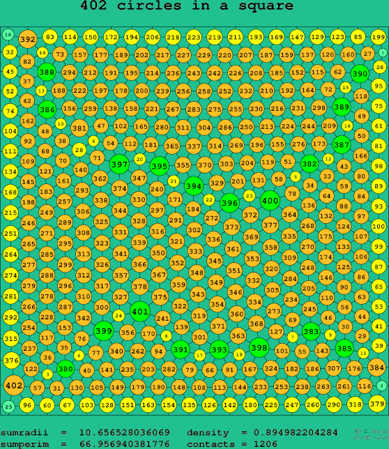 402 circles in a square