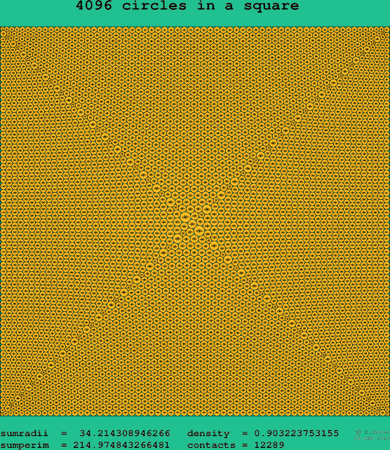 4096 circles in a square