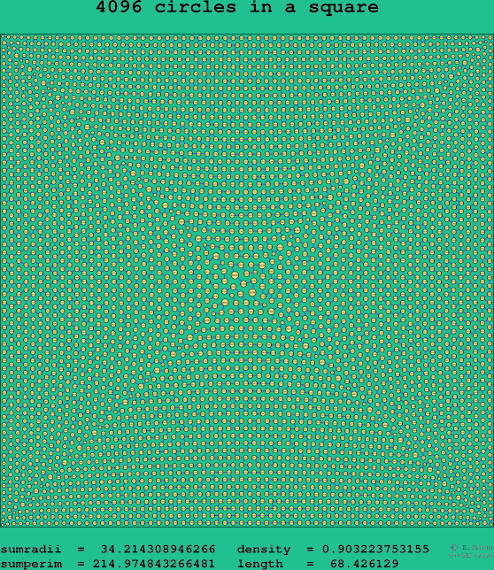 4096 circles in a square