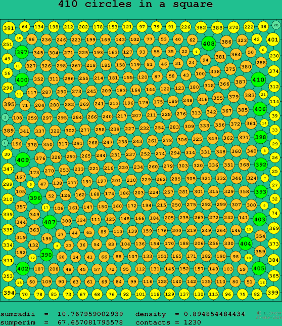 410 circles in a square