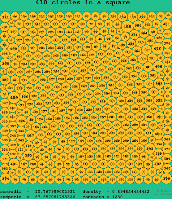 410 circles in a square