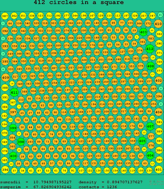 412 circles in a square