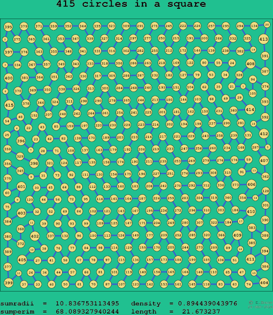 415 circles in a square