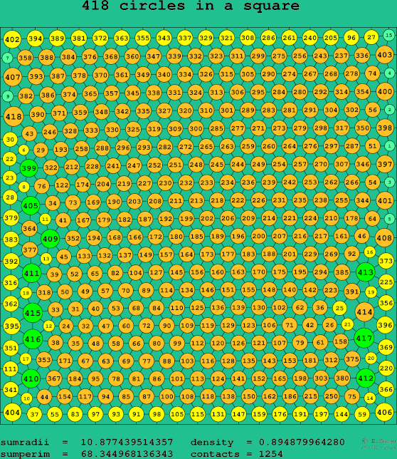 418 circles in a square